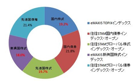 アセットアロケーション前