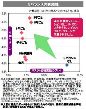 リバランスの効果