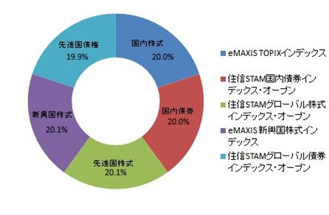 アセットアロケーション後