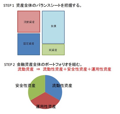 自分年金構築のためのステップ１