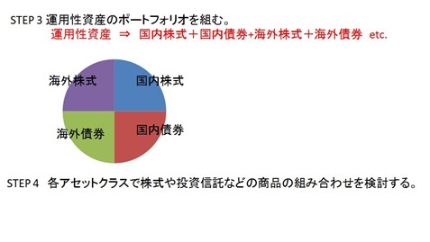 自分年金構築のためのステップ２