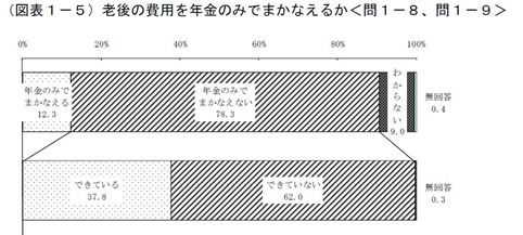 老後費用と年金
