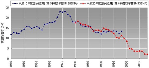日本の貯蓄率