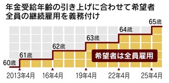 日経厚生年金段階的