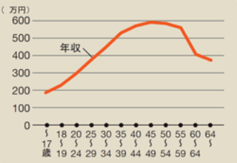 年収カーブの推移