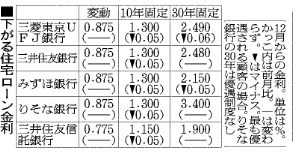 金利12月過去最低